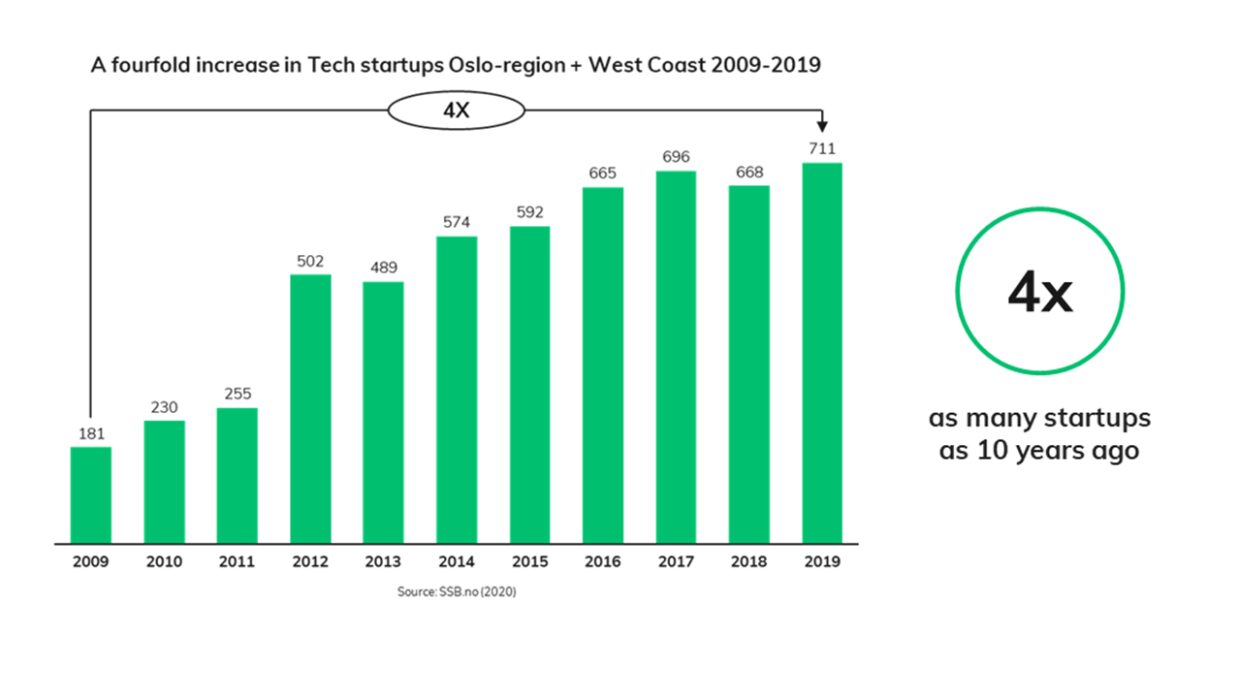A figure showing increase in tech startups in Norway. There are 4 times as many startups now as 10 years ago.