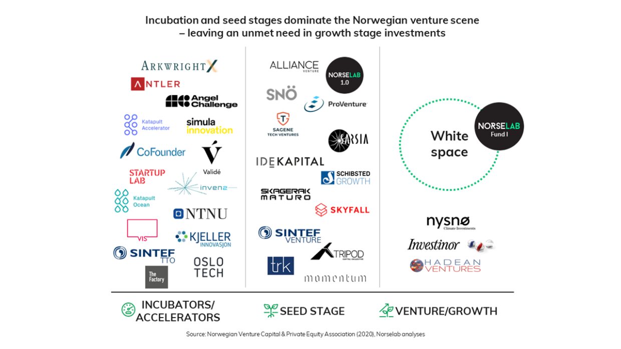The Norwegian Ecosystem of incubators/accelerators, seed stage players and venture/growth players illustrating that there is a white space within venture & growth that the Norselab fund aims to bridge.